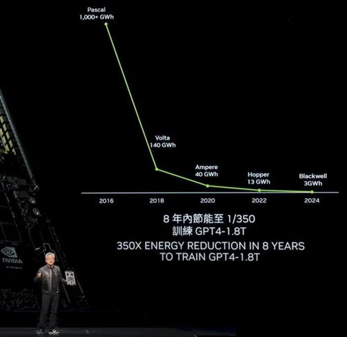 震惊!英伟达官宣未来 GPU 路径追踪性能将达 10 系的 100 万倍 震惊!英伟达官宣未来 GPU 路径追踪性能将达 10 系的 100 万倍