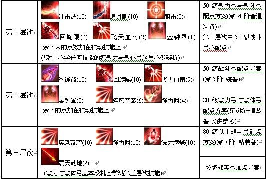 2026版本答案，奇迹世界2战士加点数据化决策指南——从底层逻辑到实战满级路线