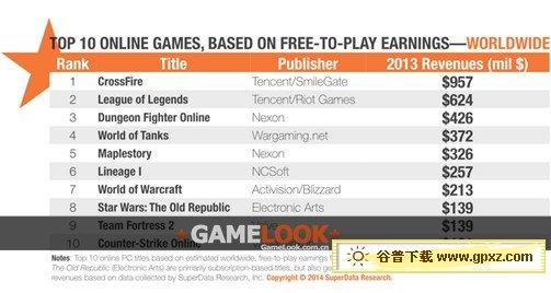 2028年大转折，PC游戏收入预计将首度反超主机游戏