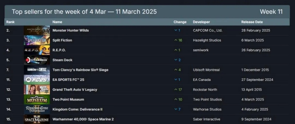 Steam差评榜，怪猎物语3上榜，贪婪之秋2口碑差重制引关注