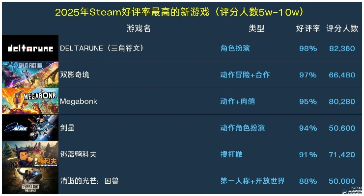 2026年Steam单机游戏红黑榜，这7款凭什么好评率98%？