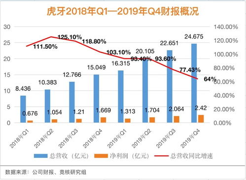 虎牙2025年财报出炉，全年收入65亿增7%，四季度创收刷新高
