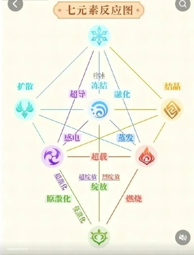 原神元素反应机制深度拆解，2026年深渊满星实战配队指南