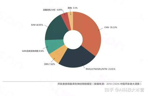 调查显示仅7%开发者看好AI 投资者对业界保守感到震惊