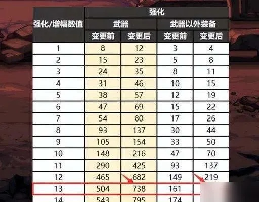 DNF武器强化+13必成法？2026春节版本增幅vs强化终极抉择