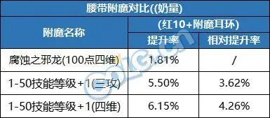 DNF腰带附魔宝珠怎么选?2025最新全职业适配指南与隐藏性价比之王 DNF腰带附魔宝珠怎么选?2025最新全职业适配指南与隐藏性价比之王
