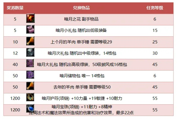 暗月马戏团奖励怎么快速毕业？2026终极刷券攻略与稀有道具兑换优先级