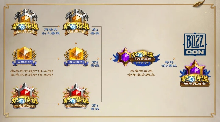 2026炉石黄金赛三大赛制夺冠密码,从报名到决赛的实战通关手册 2026炉石黄金赛三大赛制夺冠密码,从报名到决赛的实战通关手册