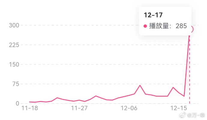 DLSS5官宣视频被玩家大量点踩，点赞率仅16%，点踩数达8.2万