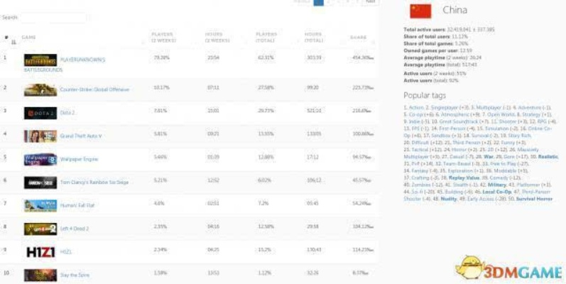 Steam畅销榜,红色沙漠一小时20万在线,凭何登顶? Steam畅销榜,红色沙漠一小时20万在线,凭何登顶?