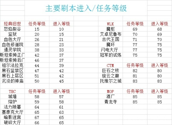 副本定位与难度分级