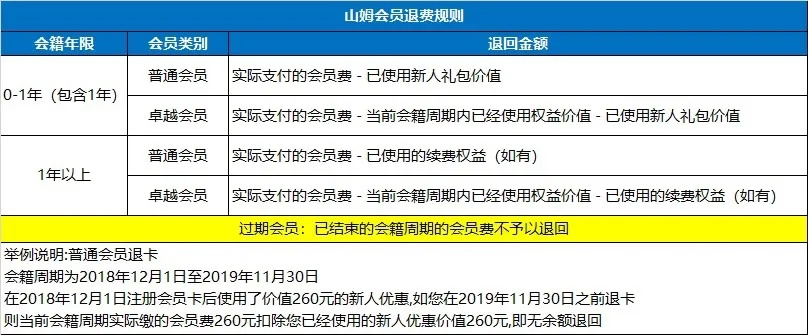 山姆将退货时限从90天缩至7天，网友直呼这规定太不公平！