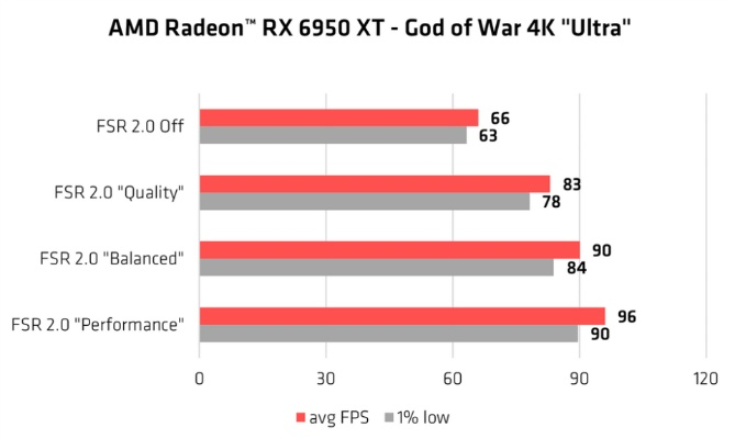 RX 9000系列专属！AMD全新FSR 4.1技术实装，游戏体验要起飞？