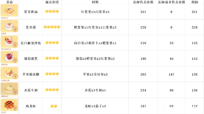 摩尔庄园餐厅菜谱大全，2026最新高利润菜品TOP20+隐藏配方揭秘