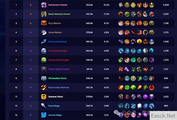 2026开年WOW DPS排行大洗牌，这3个职业为何屠榜全模式？