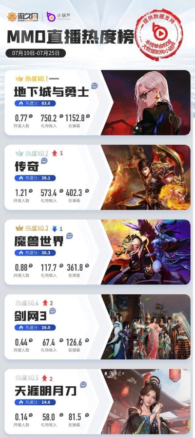 2026Q1游戏热度榜前十类型实战分析,从原神到蛋仔,谁才是真刚需? 2026Q1游戏热度榜前十类型实战分析,从原神到蛋仔,谁才是真刚需?