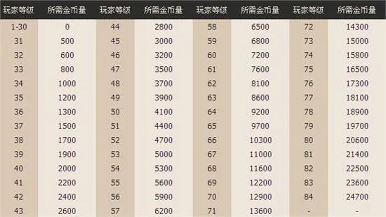 DNF53级去哪升级快？2026最新疲劳值最大化攻略