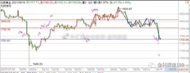 金价八连跌抄底大军越陷越深，抄底不成反亏惨！