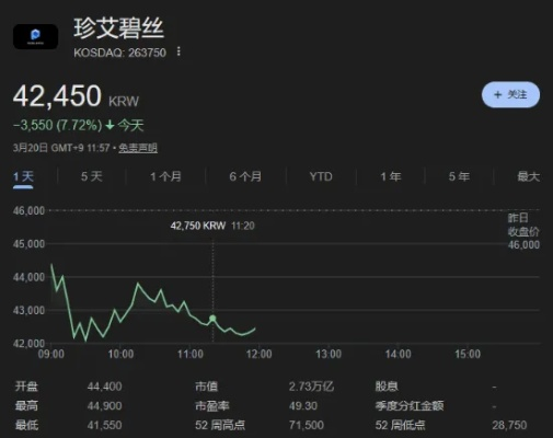 反转了？《红色沙漠》开发商股价暴跌30%后反弹