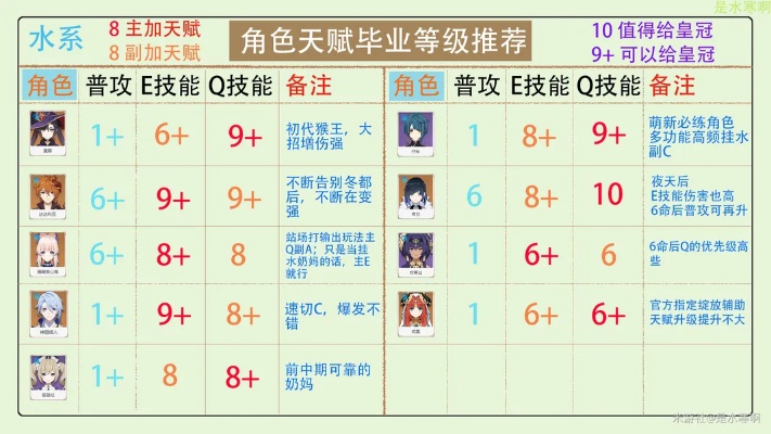 2026版本T0水润系角色培养全攻略，3大核心机制与热门配队方案