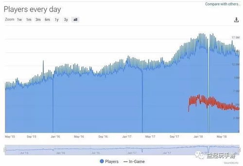 Steam活跃玩家破4230万新高，诉讼丑闻未阻增长