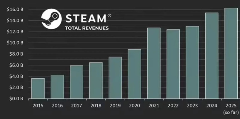 Steam玩家数逆势上扬，丑闻诉讼中活跃用户破4230万