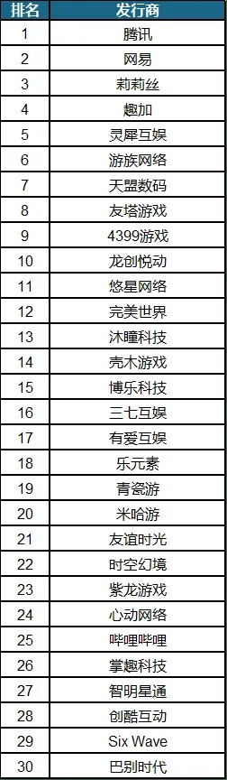2020手游排行榜单背后，这7款游戏为何3年后仍被追捧？
