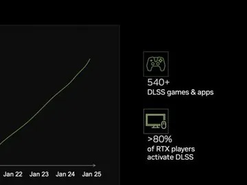 近半玩家仅在卡顿时开启DLSS!四分之一拒绝开启 近半玩家仅在卡顿时开启DLSS!四分之一拒绝开启