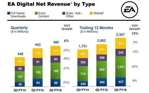 3A大作开发成本超3亿美元,回本需售600万份 3A大作开发成本超3亿美元,回本需售600万份