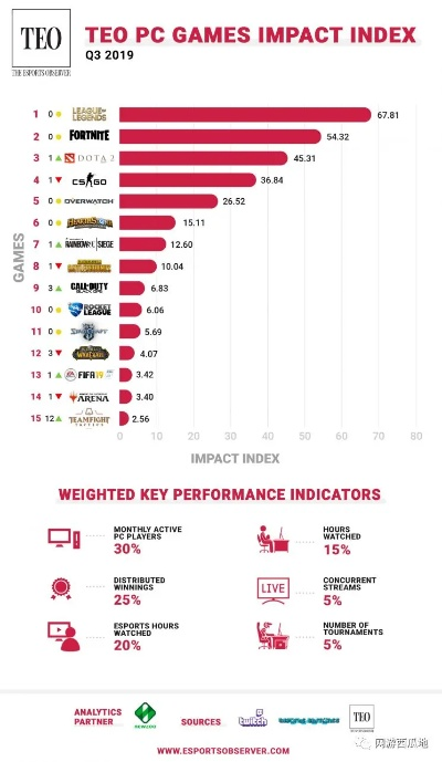2015年排行榜三大类型解析，不只是数字游戏