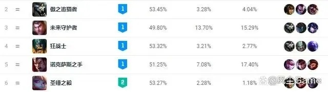 2026春季赛上单英雄排名,这3个T0梯队隐藏王者90%玩家不知道 2026春季赛上单英雄排名,这3个T0梯队隐藏王者90%玩家不知道