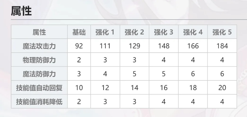 戎装公主通关率仅23%？2026年Q1数据揭示被低估的召唤流体系与反主流加点策略