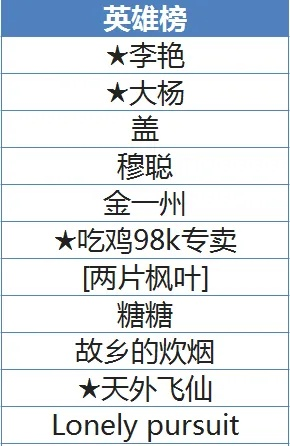 英雄榜类型细分，你的赛道选对了吗？