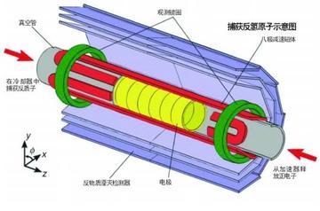 人类历史首次成功运输“反物质”！巨大难题被攻破