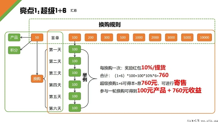 一、礼包架构，199与299双档位的精准收割