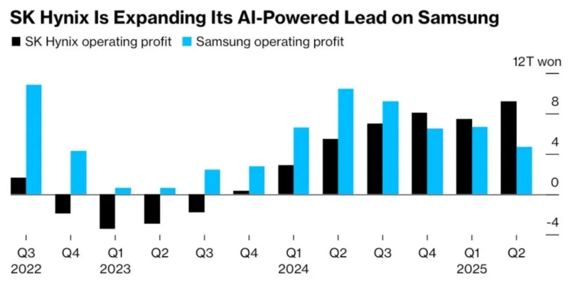 三星SK海力士抢购氦气库存 价格已暴涨50%