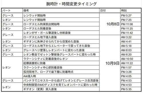 玩家硬核考据生化危机9，里昂一天时间线里忙些啥？