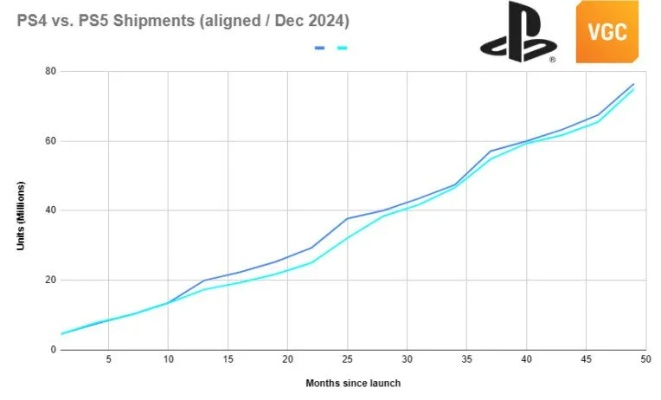 PS5 Pro成亚马逊销量第一产品 上月销量超两万台 PS5 Pro成亚马逊销量第一产品 上月销量超两万台