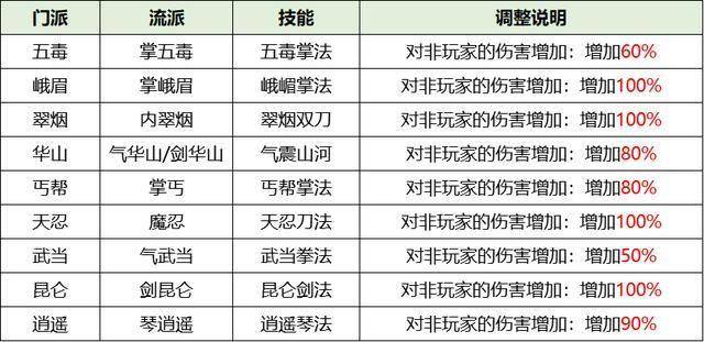 笑傲江湖2新门派明教值不值得选？2026年实测四维战力养成指南