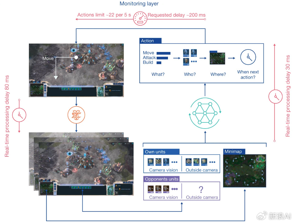 星际APM200+却总输？三大实战型APM分配方案助你突破瓶颈
