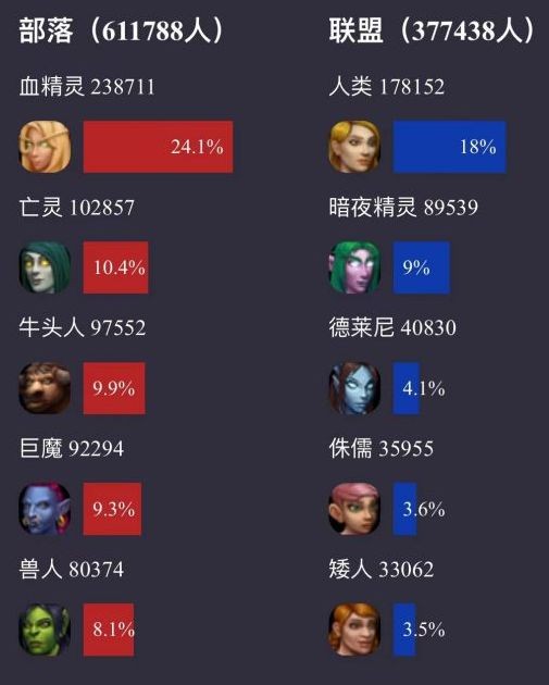 魔兽世界服务器比例2026终极指南，如何避开鬼服陷阱选对战场？