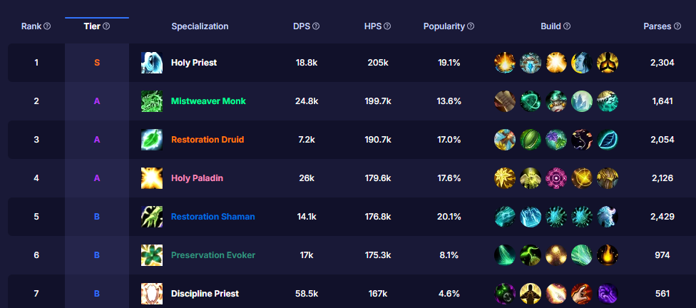 2026开荒季，魔兽世界职业抉择困境？全专精强度深度测评与实战适配指南