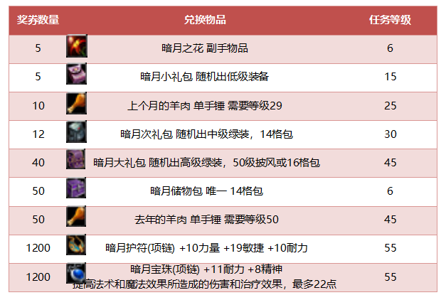 暗月马戏团核心机制与类型解析