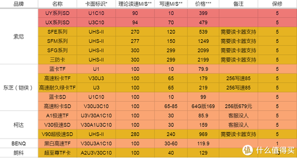 SD卡价格类型如何精打细算？2026年玩家选购避坑终极指南