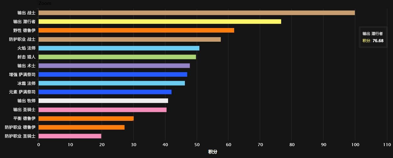 魔兽世界探索赛季P3阶段，哪个职业输出登顶？2026实测数据打破刻板印象！