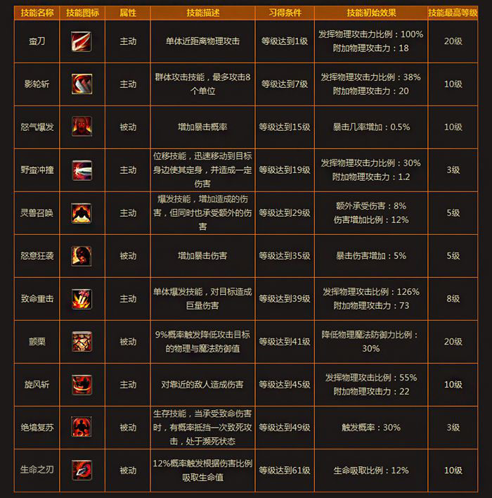 狂战士属性如何分配?2026巅峰攻略解锁火炬2最强战力 狂战士属性如何分配?2026巅峰攻略解锁火炬2最强战力